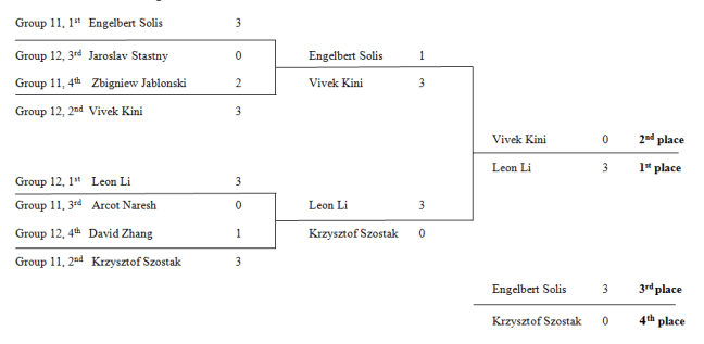 AdvancedSingleElimination