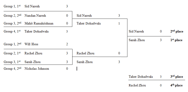 JuniorSingleElimination