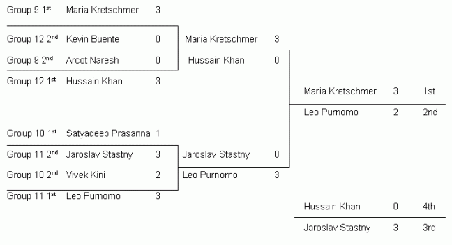 AdvancedSingleElimination