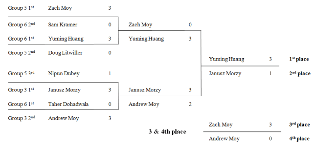 AmateurSingleEliminationResults