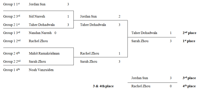 Junior12SingleElimnationResults